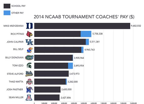 college basketball highest paid coaches|college basketball coaches salary chart.